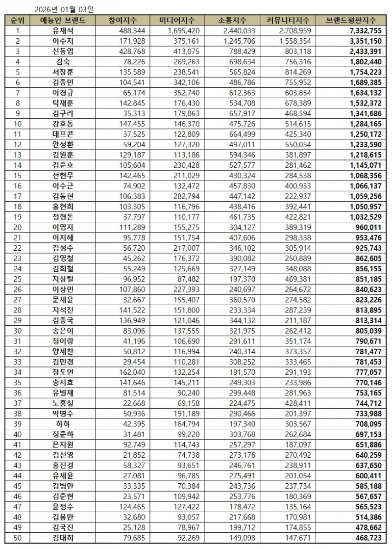 유재석, 예능방송인 브랜드평판 2026년 1월...1위