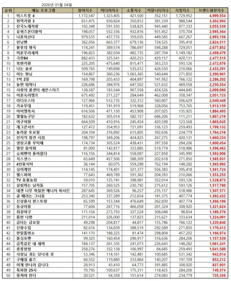 미스트롯4, 예능 프로그램 브랜드평판 2026년 1월...1위