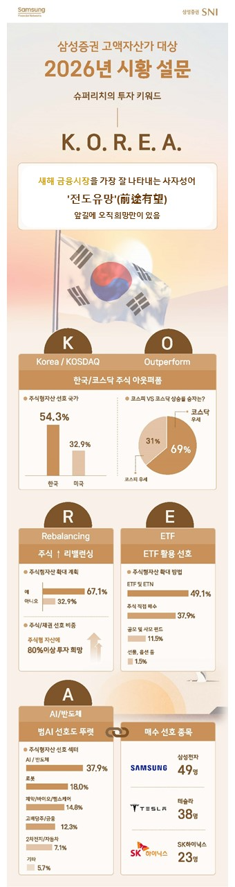 슈퍼리치가 본 2026년, 그들의 선택은 'K.O.R.E.A.'