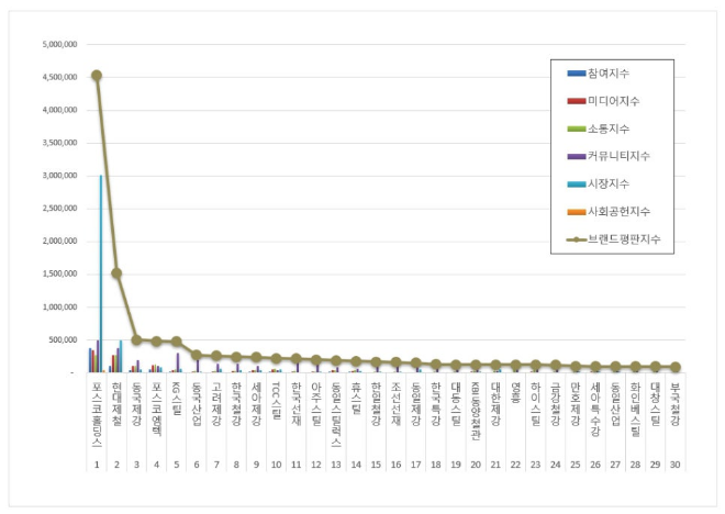 포스코홀딩스, 철강 상장기업 브랜드평판 1월 빅데이터 분석 1위…현대제철 뒤이어