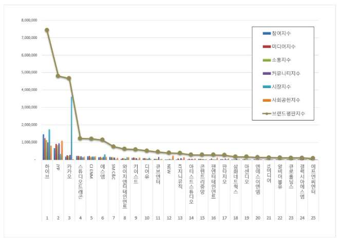 하이브, 엔터테인먼트 상장기업 브랜드평판 1월 빅데이터 분석 1위... "평판지수 0.94% 하락"