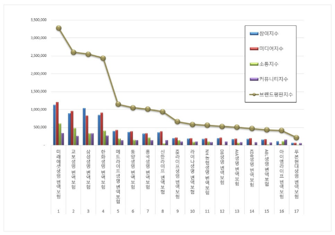 미래에셋생명, 변액보험 브랜드평판 1월 빅데이터 분석 1위…교보생명 2위