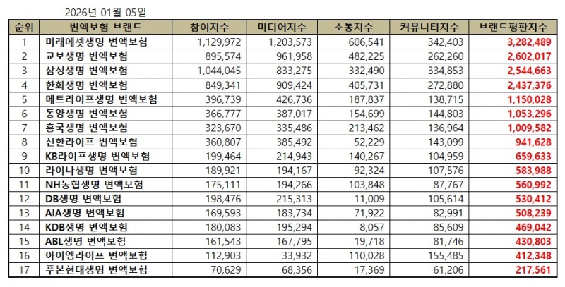 미래에셋생명, 변액보험 브랜드평판 2026년 1월...1위