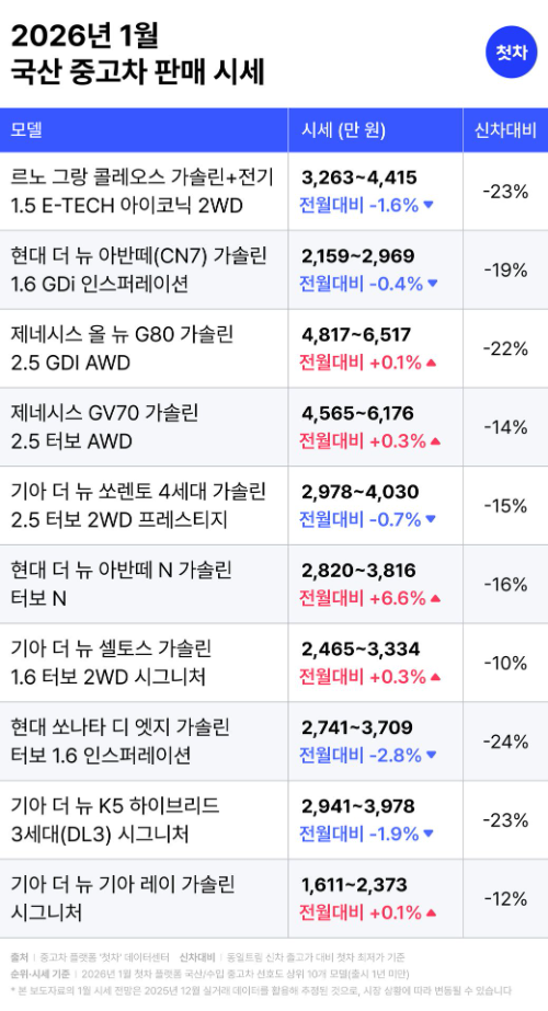 쏘나타·K5 등 인기 세단 신차 대비 최대 24% 감가