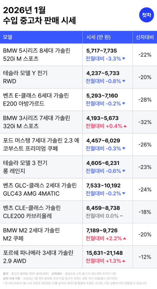 수입차에선 여전히 BMW 5시리즈·테슬라 모델 Y 강세