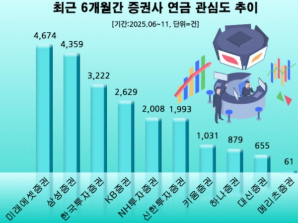 "퇴직연금 전업권 톱" 호평 '미래에셋증권', 온라인 '연금' 관심도 1위