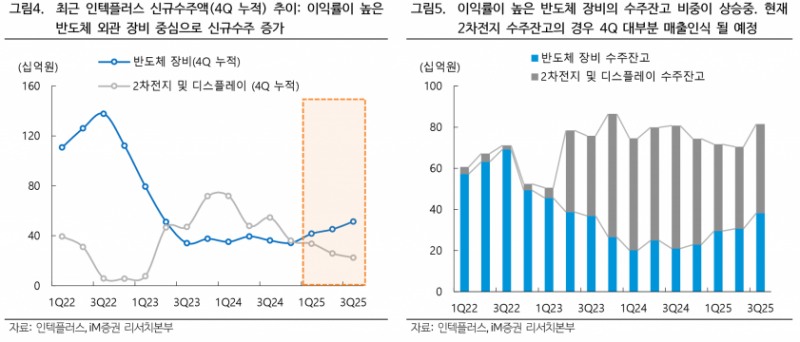 인텍플러스, 일본·대만 반도체 기판 시장 진출…영업이익률 30% 중반 - iM증권
