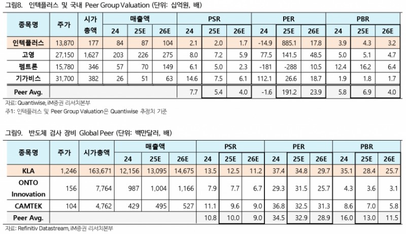 인텍플러스, 일본·대만 반도체 기판 시장 진출…영업이익률 30% 중반 - iM증권