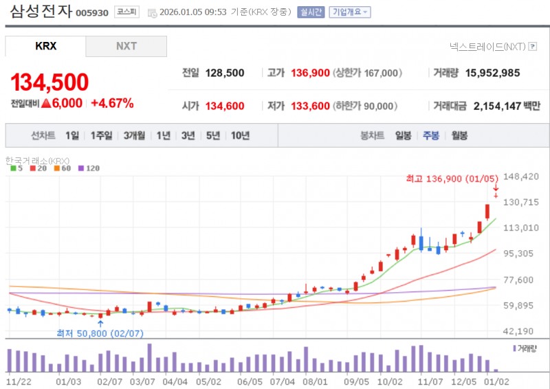 삼성전자가 5일 장중 5% 가까이 급등하며 13만원선도 돌파했다. 자료=NAVER