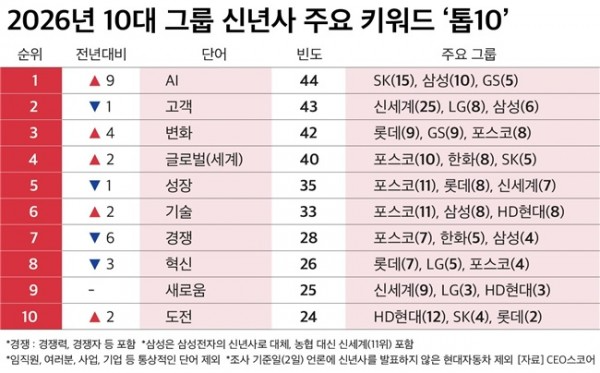 병오년 10대그룹 신년사 화두는?