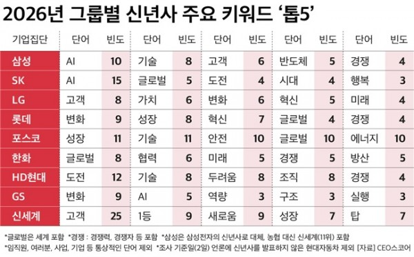 병오년 10대그룹 신년사 화두는?
