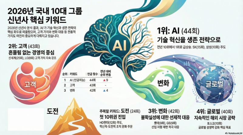 병오년 10대그룹 신년사 화두는?