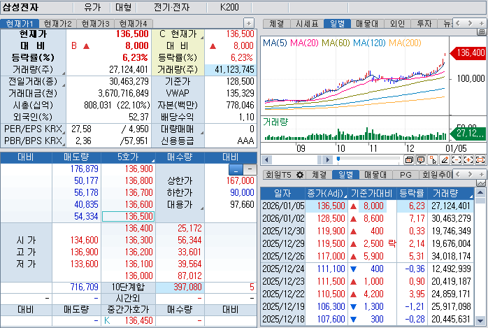 자료: 1시5분 현재 삼성전자, 출처: 코스콤 CHECK