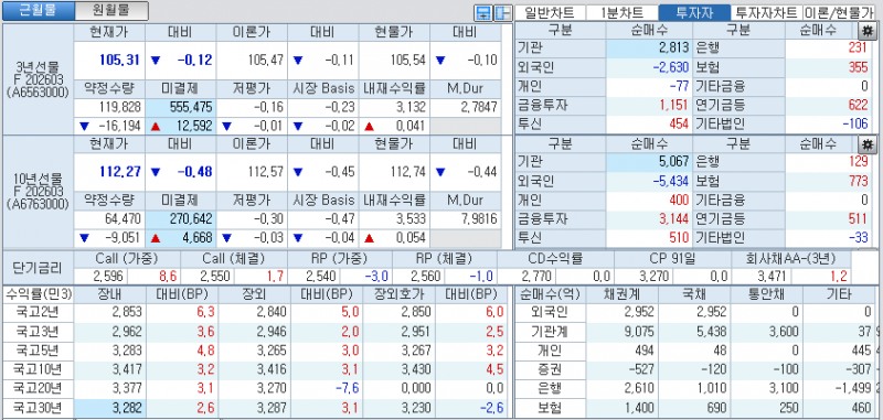 자료: 국고채 금리와 국채선물 가격의 오후 1시 21분 현재 상황...출처: 코스콤 CHECK