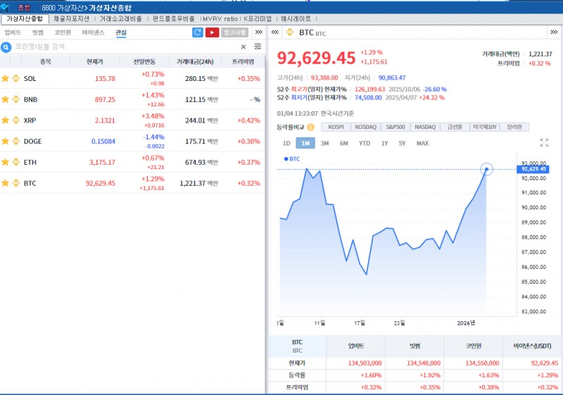 베네수發 영향 미미..암호화폐 강세 속 비트코인 1.3%↑
