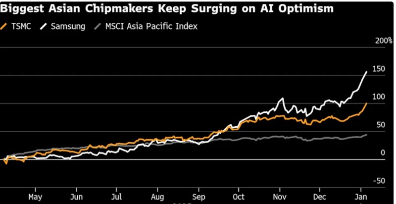 삼성전자 주가가 지난해 4월 이후 대만 TSMC 및 MSCI 아시아태평양지수 중 가장 높은 상승률을 기록했다. 자료=블룸버그통신