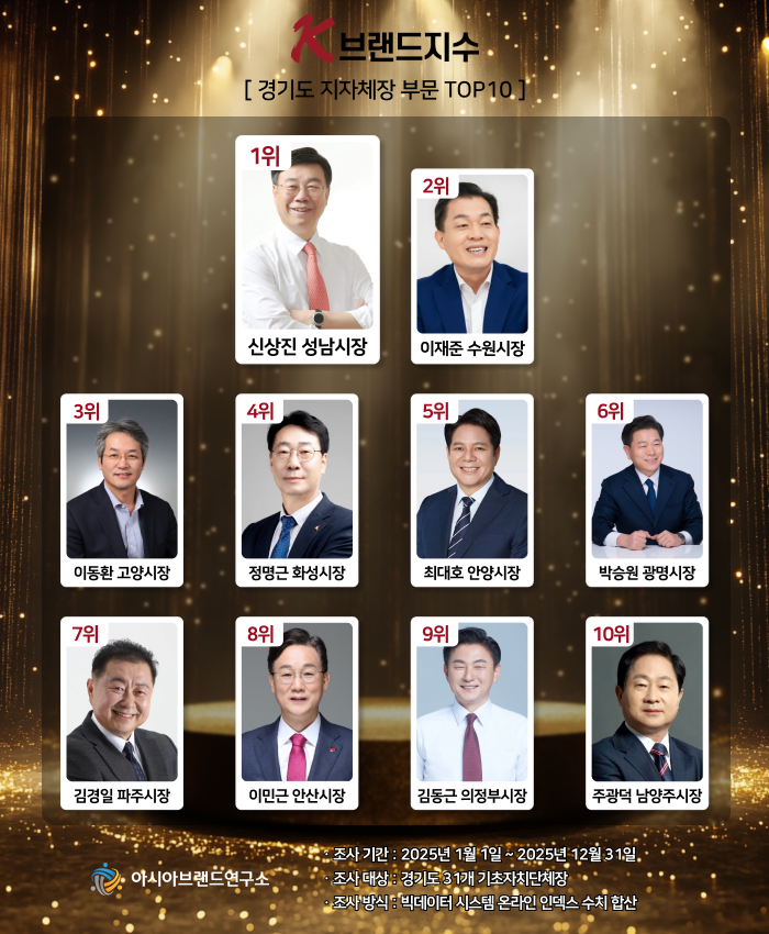 ( 보도사진 = ‘K-브랜드지수’ 이미지 )