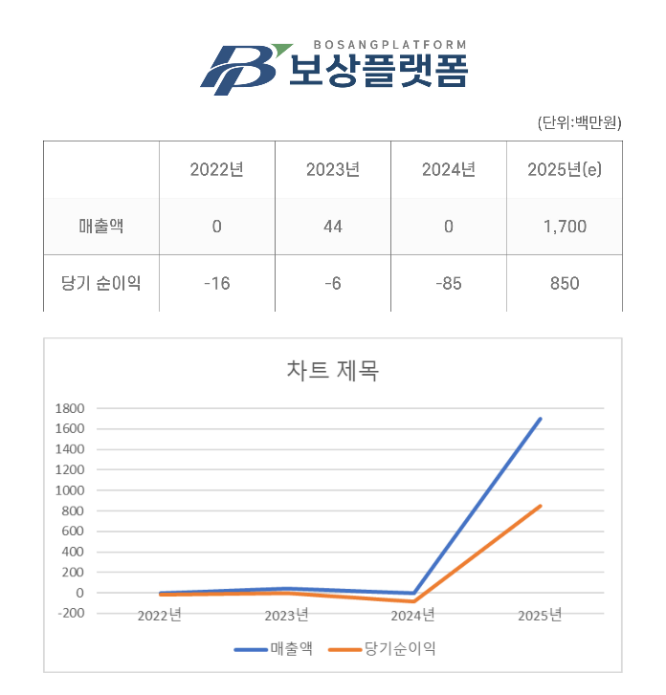 토지보상 종합 솔루션 기업 ㈜보상플랫폼 작년 최대매출 달성