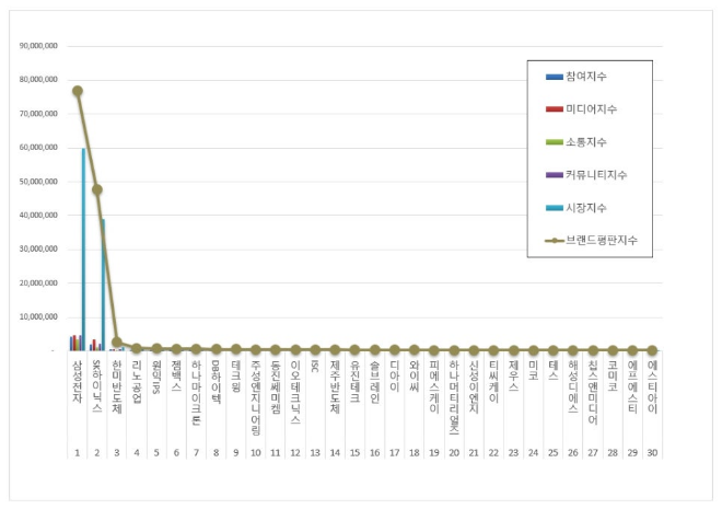삼성전자, 반도체 상장기업 브랜드평판 1월 빅데이터 분석 1위...SK하이닉스 뒤이어