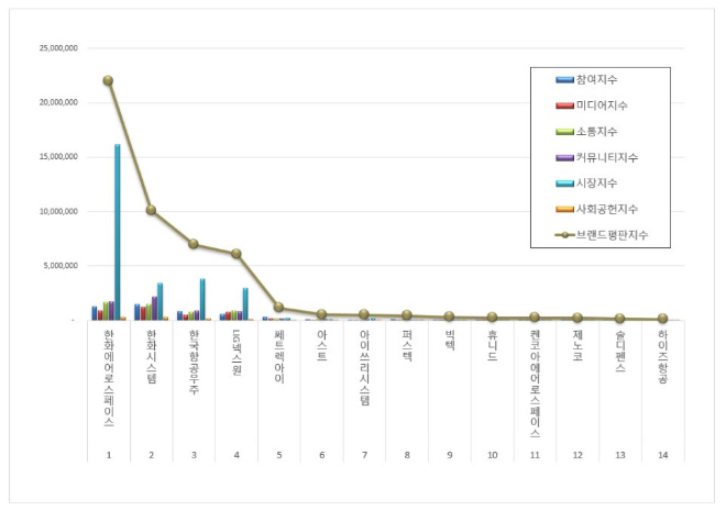 한화에어로스페이스, 우주항공국방 상장기업 브랜드평판 1월 빅데이터 분석 1위