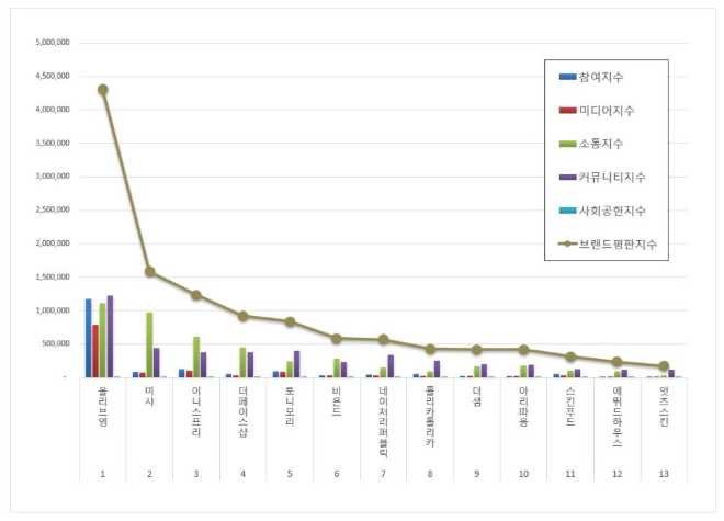 올리브영, 화장품 전문점 브랜드평판 1월 빅데이터 분석 1위