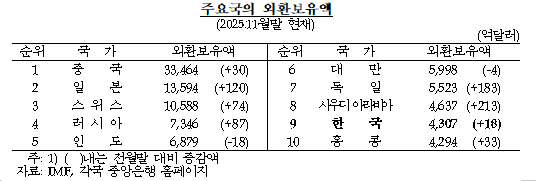 12월 외환보유액 전월비 26억달러↓...외환시장 변동성 완화 조치로 7개월 만에 감소 전환