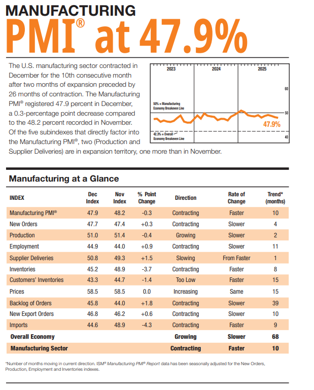 (상보) 미 12월 ISM 제조업 PMI 47.9로 예상(48.3) 하회