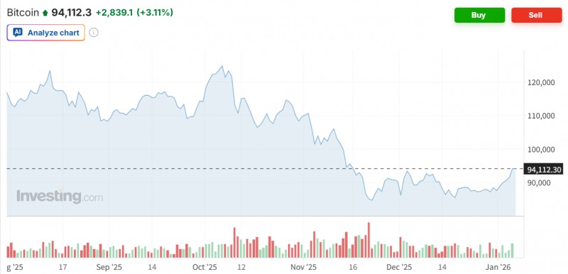 가상화폐 대장주인 비트코인 가격이 5일 베네수엘라 사태로 반등하며 9만4000달러를 회복했다. 자료=인베스팅닷컴