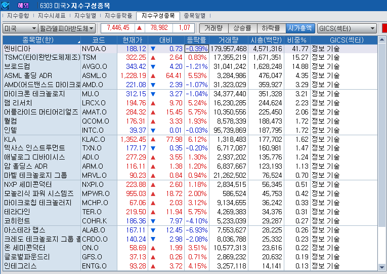 (상보) 엔비디아 0.4% 약세 불구 필리 반도체지수 1.1% 상승