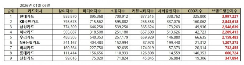 현대카드, 신용카드 브랜드평판 2026년 1월...1위
