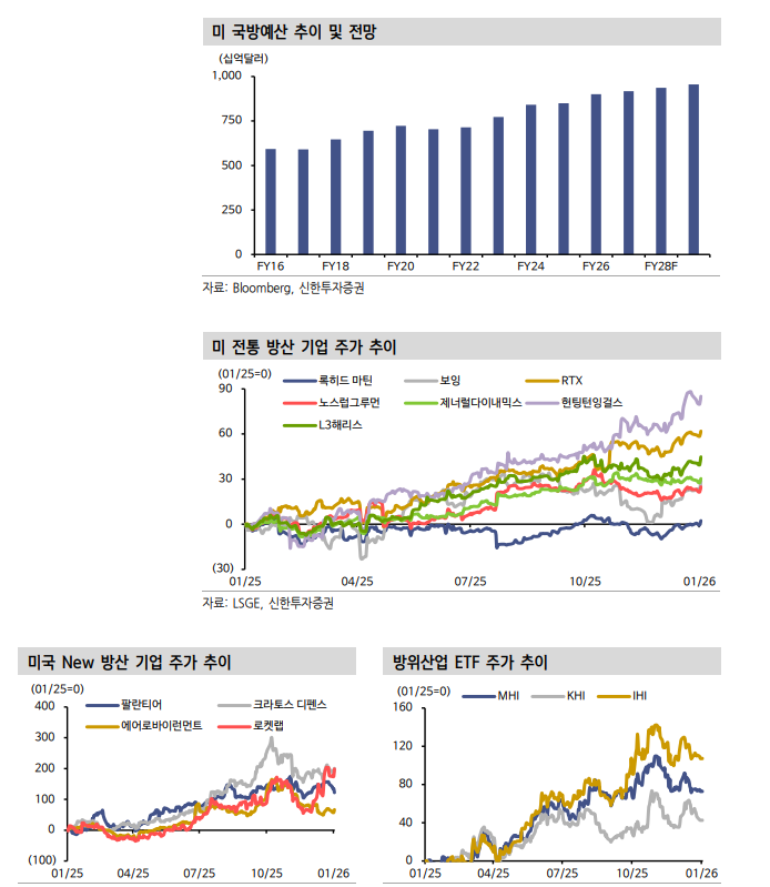 멀어진 글로벌 평화와 미군 첨단무기 시연...美 방산주 투자비중 확대 필요 - 신한證