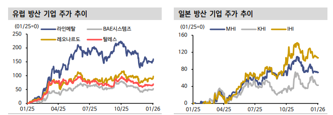 멀어진 글로벌 평화와 미군 첨단무기 시연...美 방산주 투자비중 확대 필요 - 신한證