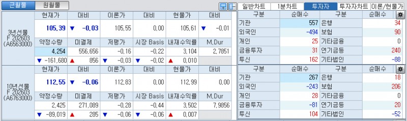 자료: 국채선물 가격의 오전 9시 59분 현재 상황...출처: 코스콤 CHECK