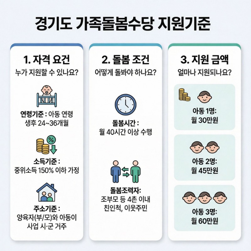 경기도 가족돌봄수당 지원기준