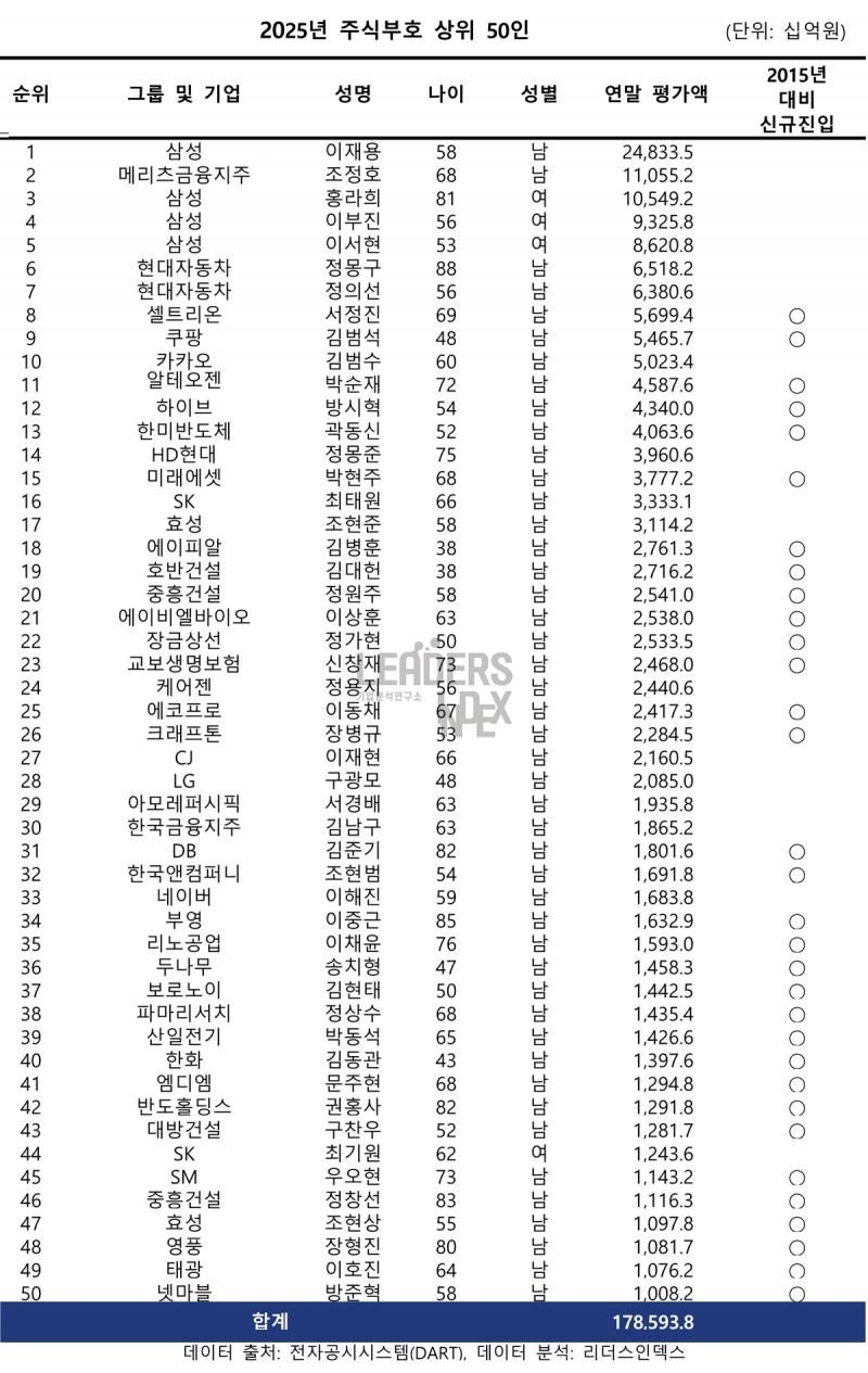 주식부자 절반은 ‘창업 부호’