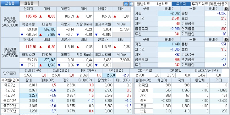 자료: 국고채 금리와 국채선물 가격의 오전 10시 41분 현재 상황...출처: 코스콤 CHECK