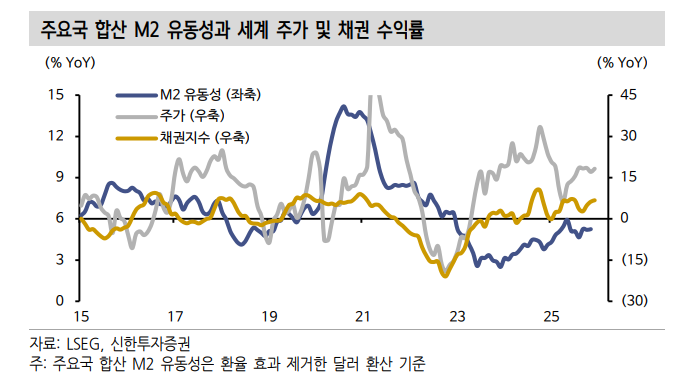 유동성 여건, 유로존·중국보다 미국·한국 투자 비중 늘려야 하는 시점 - 신한證