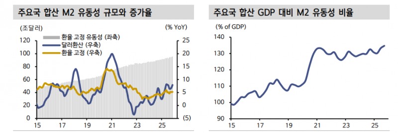 유동성 여건, 유로존·중국보다 미국·한국 투자 비중 늘려야 하는 시점 - 신한證