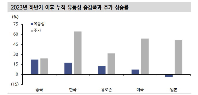 유동성 여건, 유로존·중국보다 미국·한국 투자 비중 늘려야 하는 시점 - 신한證