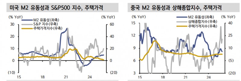 유동성 여건, 유로존·중국보다 미국·한국 투자 비중 늘려야 하는 시점 - 신한證