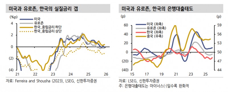 유동성 여건, 유로존·중국보다 미국·한국 투자 비중 늘려야 하는 시점 - 신한證