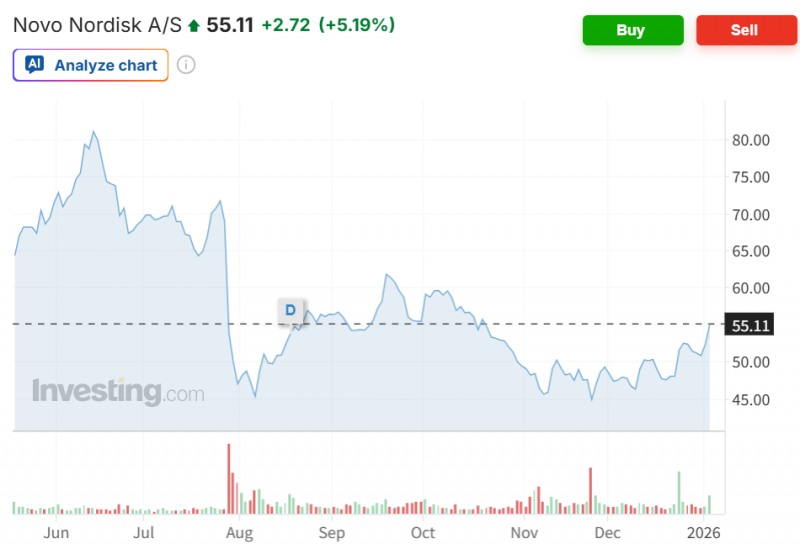 노보 노디스크 주가가 지난해 12월 하순 위고비 알약이 FDA 승인을 얻은 이후 15% 넘게 반등했다. 자료=인베스팅닷컴