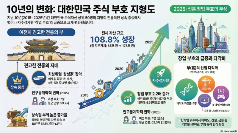 주식부자 절반은 ‘창업 부호’