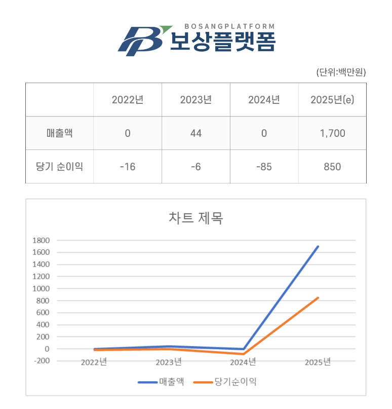 토지보상 종합 솔루션 기업 ㈜보상플랫폼 작년 최대매출 달성