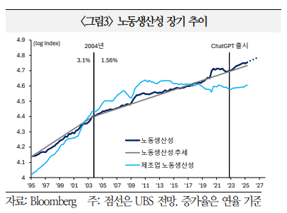 AI 기반 생산성 개선, 단기적으로 정책금리 인하 압력으로 작용할 소지 - 국금센터