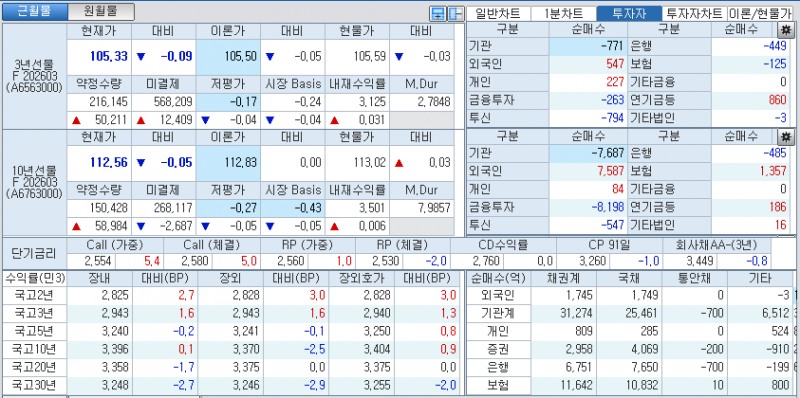 자료: 국고채 금리와 국채선물 가격의 오후 3시 45분 현재 상황...출처: 코스콤 CHECK