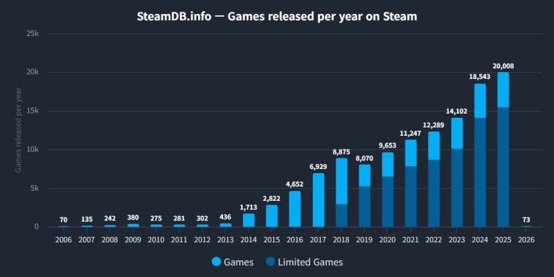 스팀 연도별 출시 타이틀 개수(출처=스팀DB).