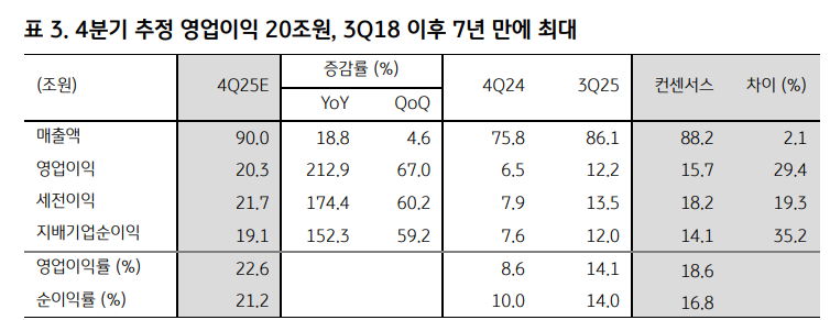 삼성전자의 2025년 4분기 영업이익 추정치. 자료=삼성전자, FnGuide 컨센서스, KB증권