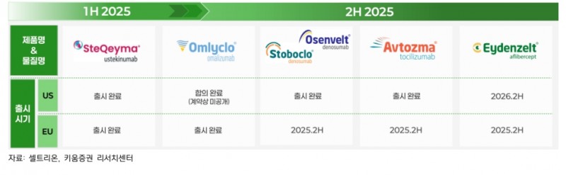 신규제품 출시 일정(자료=키움증권)