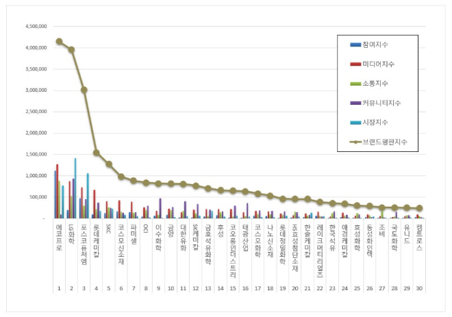 에코프로, 화학 상장기업 브랜드평판 1월 빅데이터 분석 1위..."평판지수 26.15% 하락"